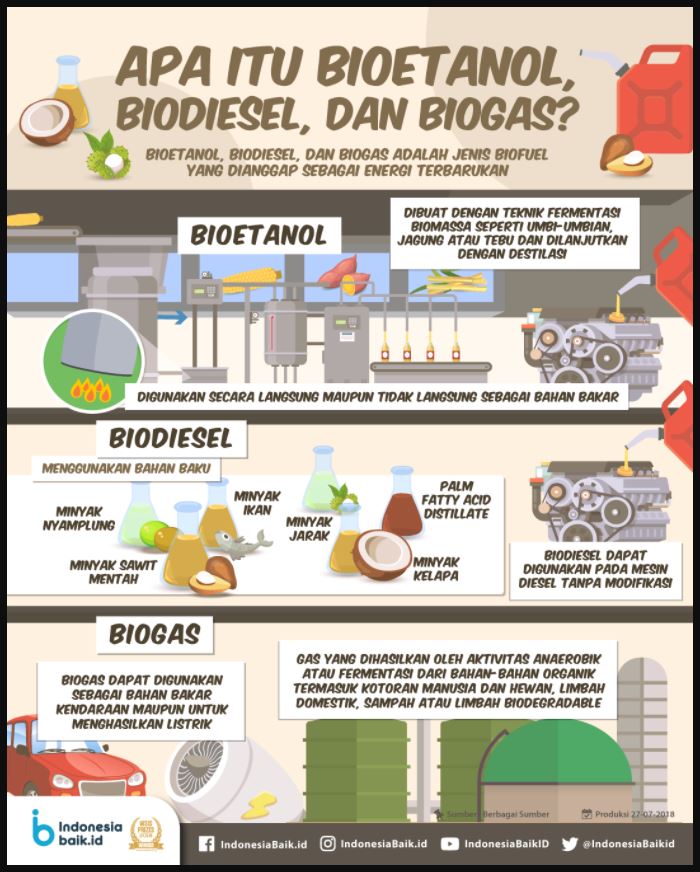 mengenal energi terbarukan bioetanol diodiesel dan biogas